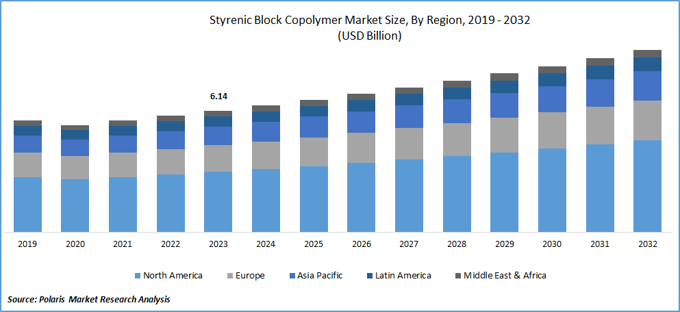 Styrenic Block Copolymer Market Size